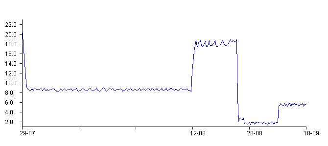 Temperaturgrafen for bryg 3