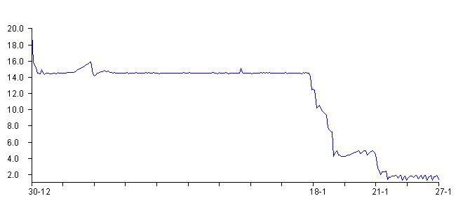 Temperaturgrafen for bryg 5