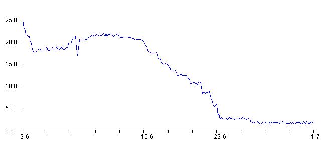 Temperaturgrafen for bryg 6