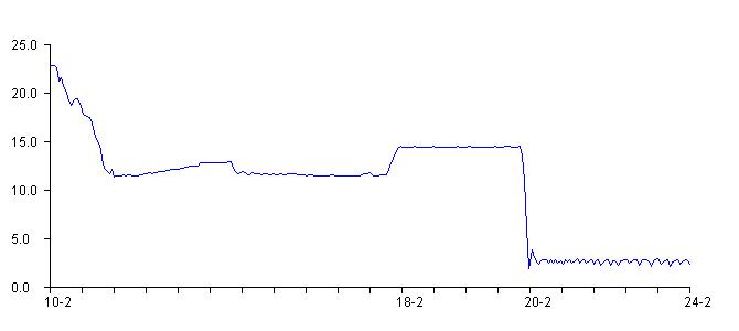 Temperaturgrafen for bryg 7
