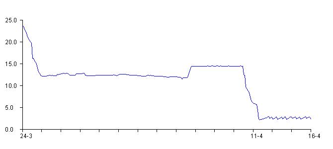 Temperaturgrafen for bryg 8